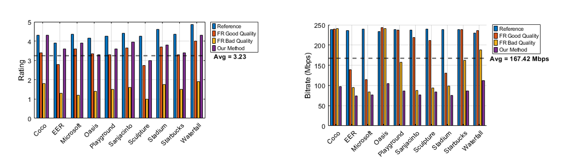 Perceived quality and bitrate comparison across video optimisation methods